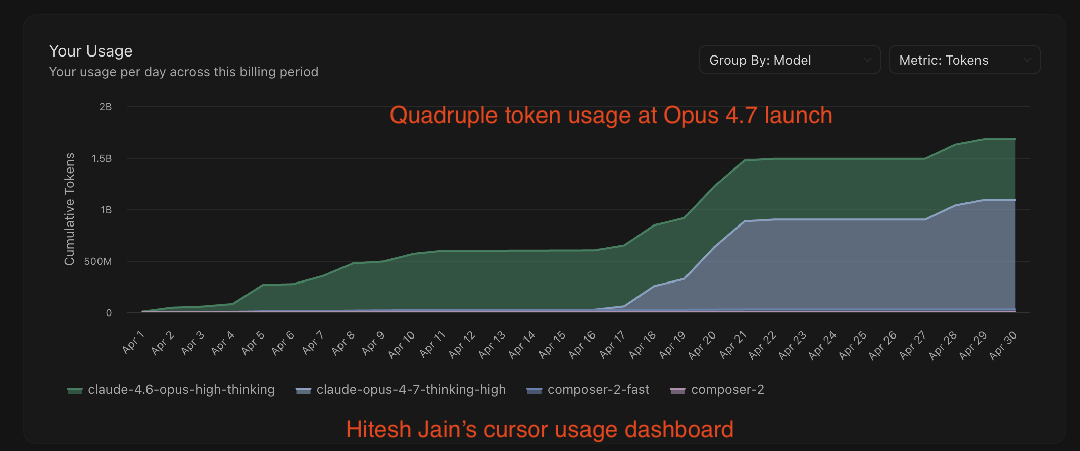 Token consumption per task, before vs. after the Opus 4.7 upgrade — ~4× on the same work